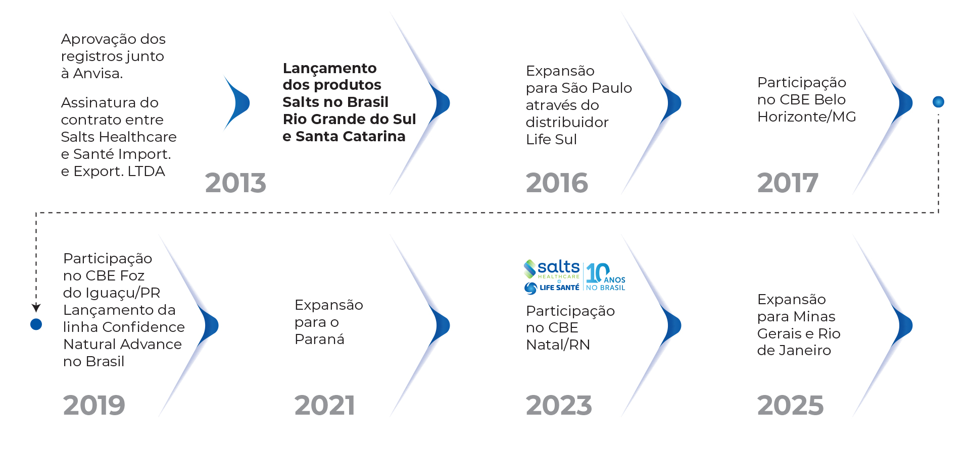 Timeline Life Santé
